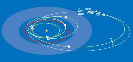 Rosetta trajectory